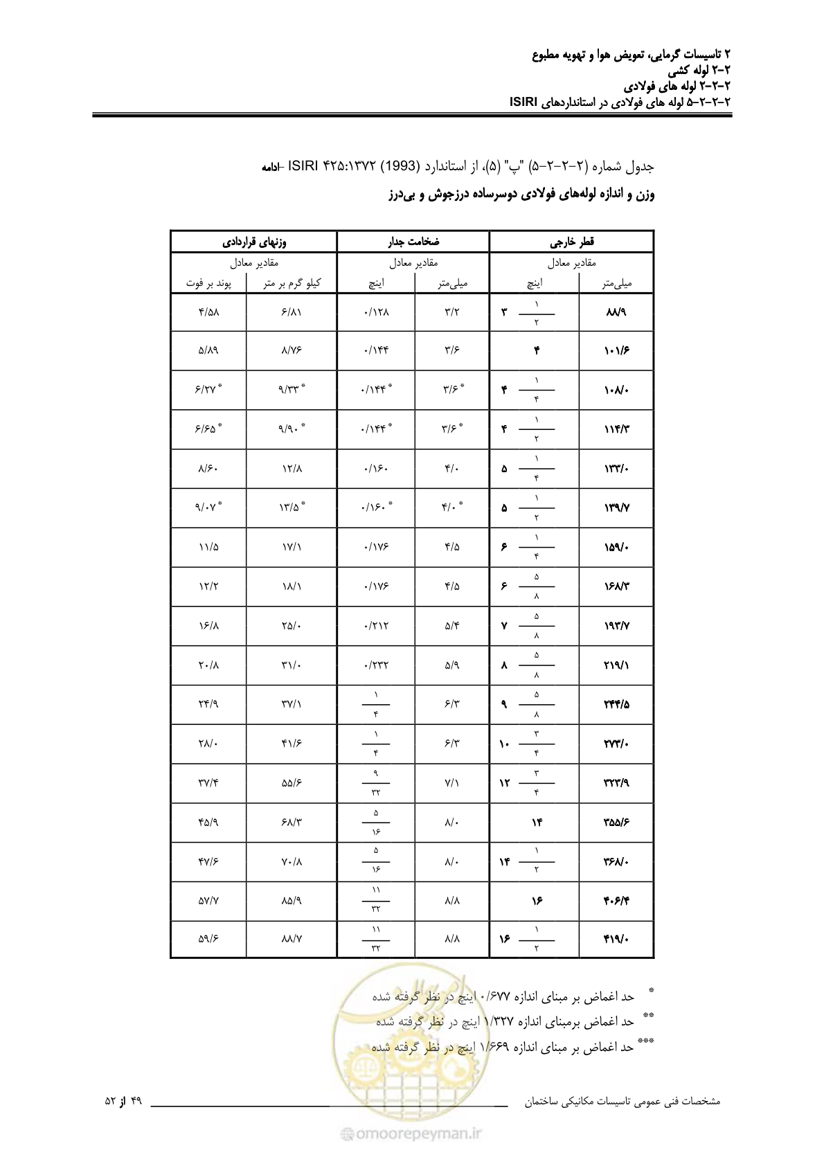 صفحه 125 از 710
