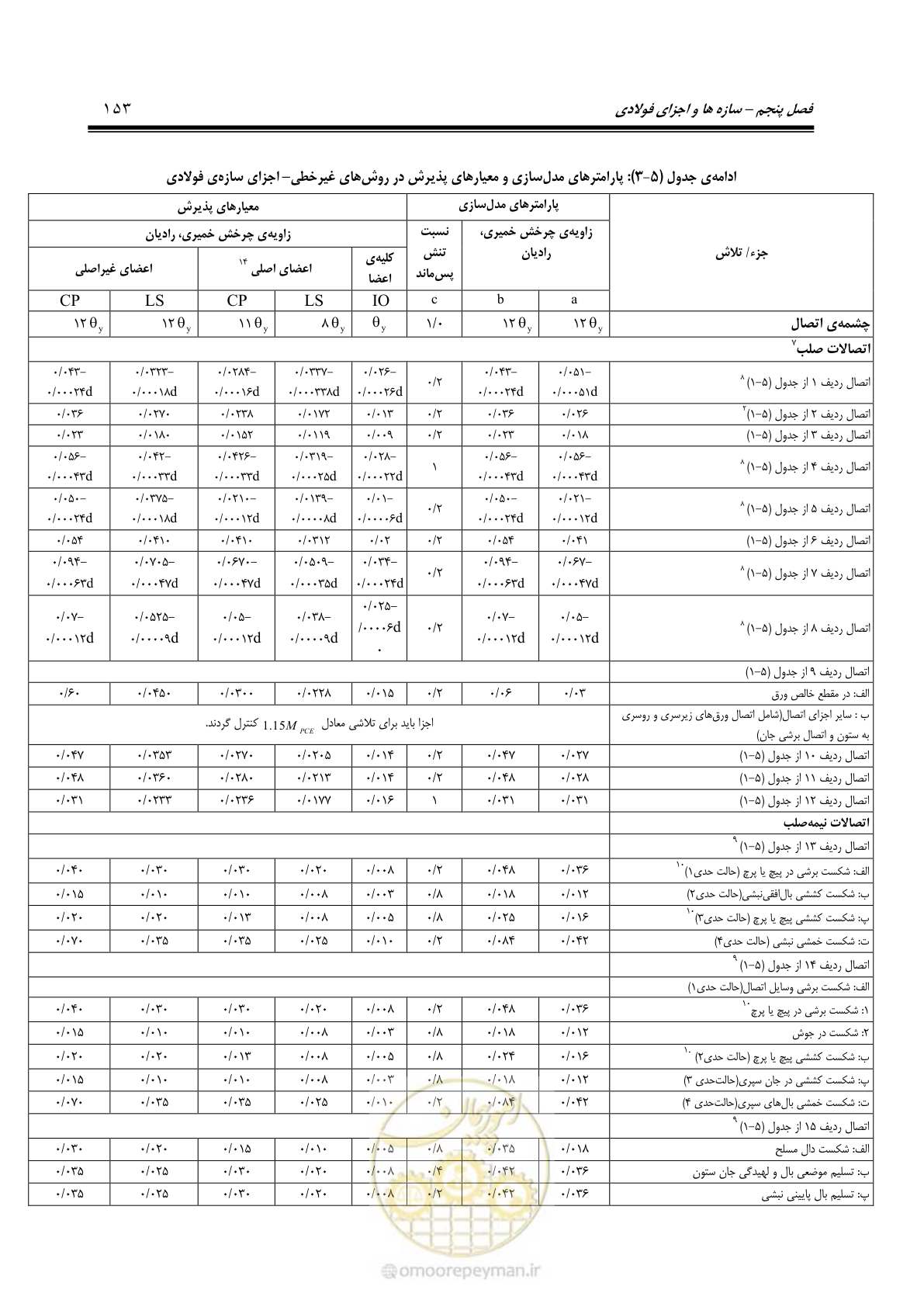 صفحه 219 از 477
