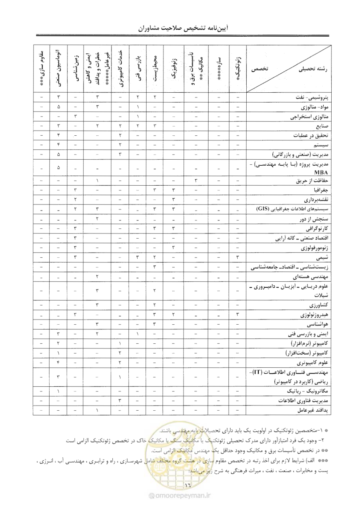 صفحه 22 از 28