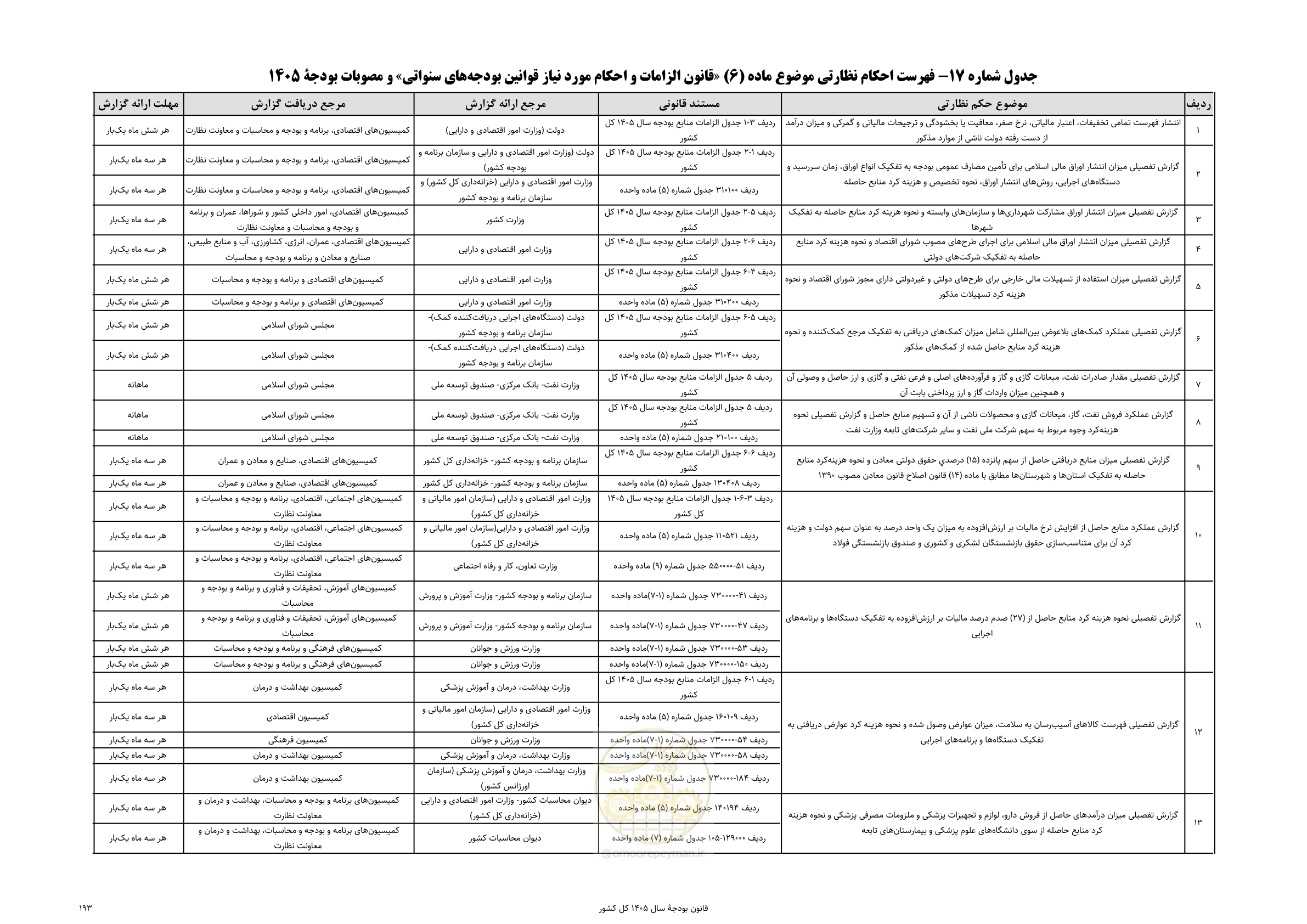 صفحه 197 از 213