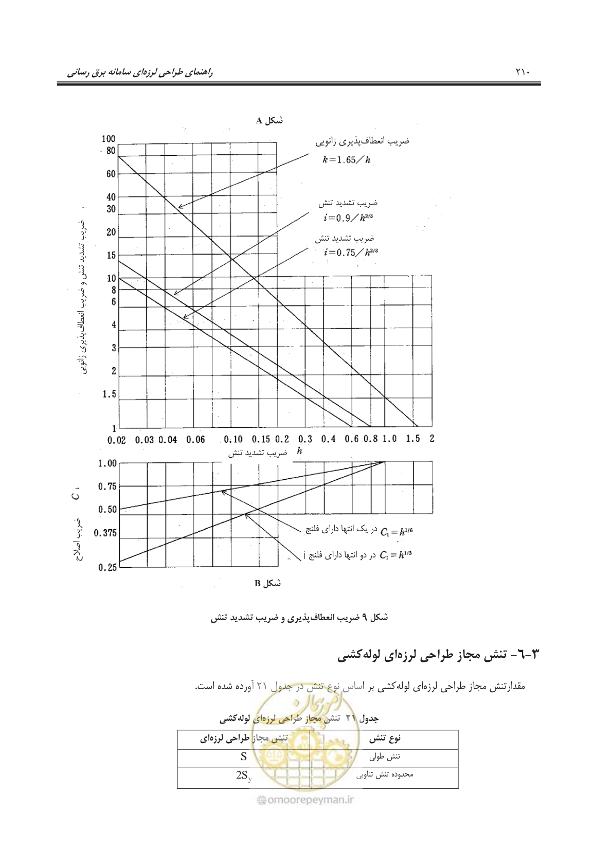 صفحه 245 از 303