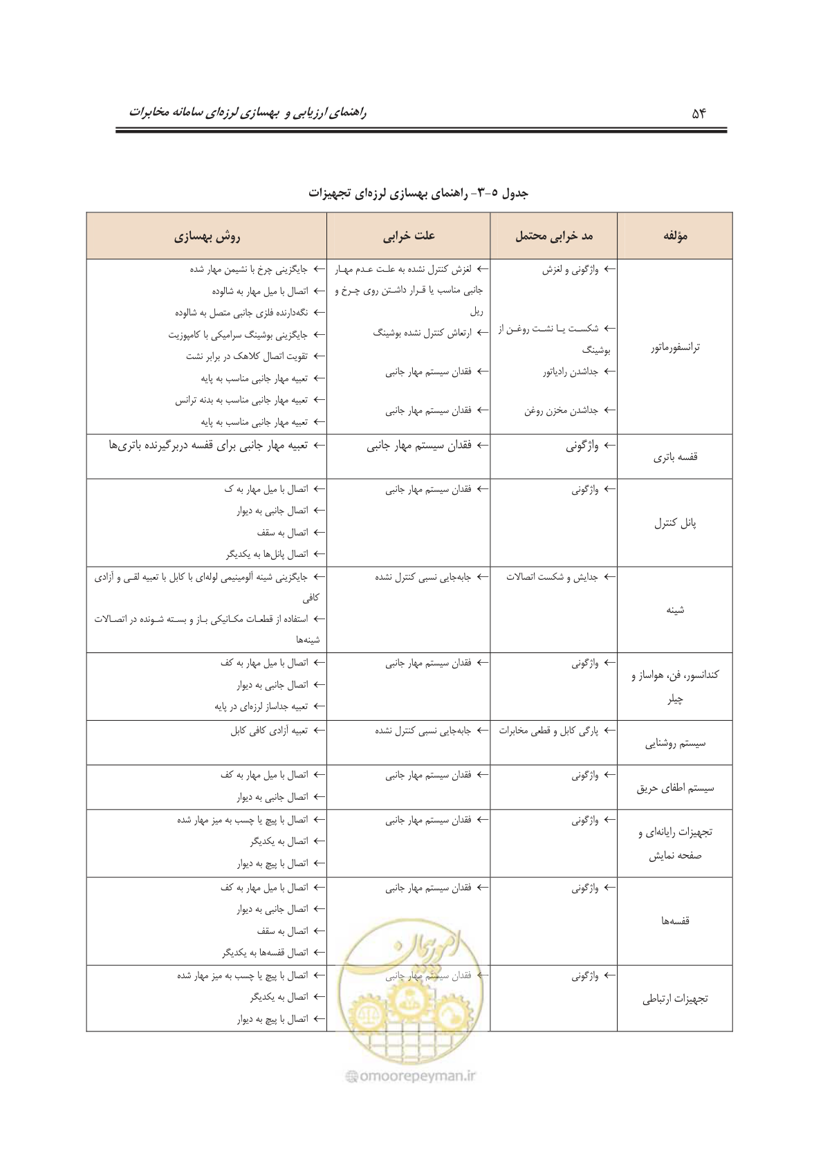 صفحه 72 از 101