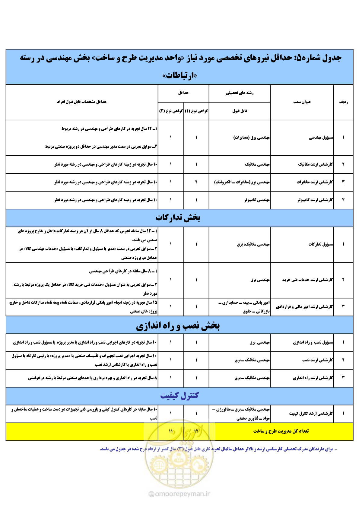 صفحه 6 از 7